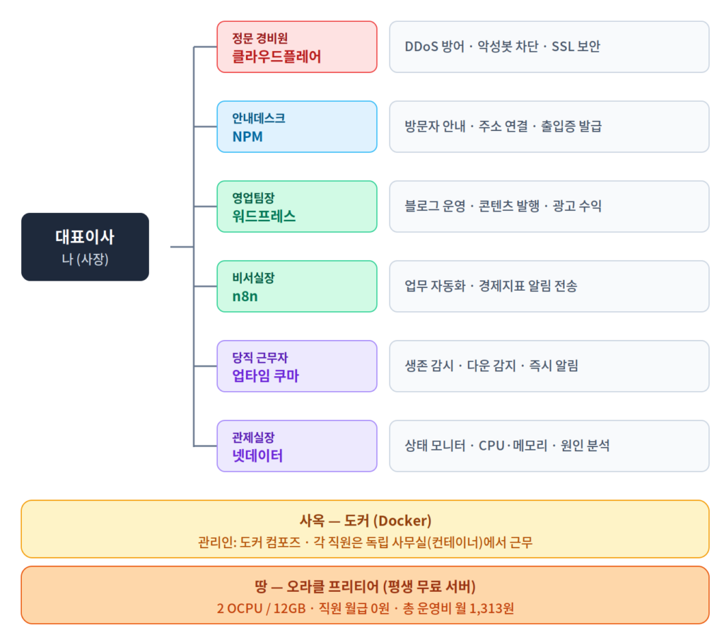 ITNOPER 주식회사 조직도 - 대표이사 아래 클라우드플레어, NPM, 워드프레스, n8n, 업타임 쿠마, 넷데이터가 배치되고 도커와 오라클 서버가 받치는 구조