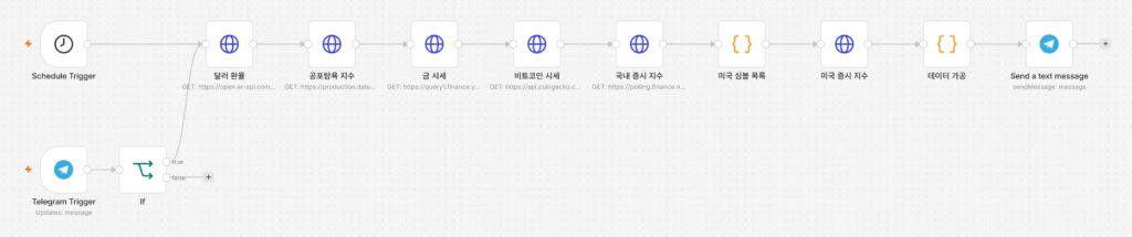 n8n으로 만든 경제지표 자동화 워크플로우 - 달러 환율, 금 시세, 비트코인, 국내외 증시 지수를 수집해 텔레그램으로 전송