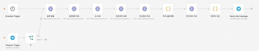 n8n 경제지표 자동화 워크플로 전체 - 스케줄 트리거부터 데이터 수집, 가공, 텔레그램 전송까지