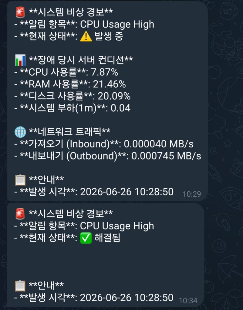 그라파나가 보낸 서버 CPU 경보 텔레그램 알림, 발생 중과 해결됨 상태가 순서대로 도착한 화면